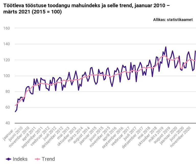 Töötleva tööstuse mahuindeksi muutus.