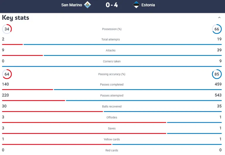 San Marino - Eesti kohtumise statistika.