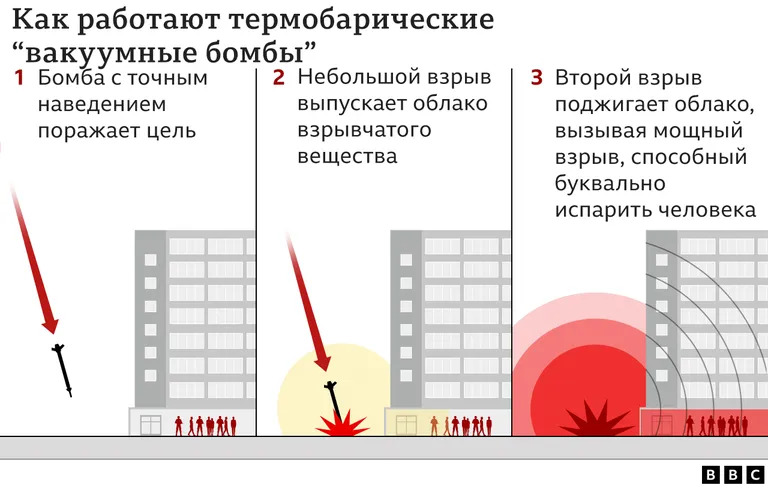 Так работает термобарическое оружие.