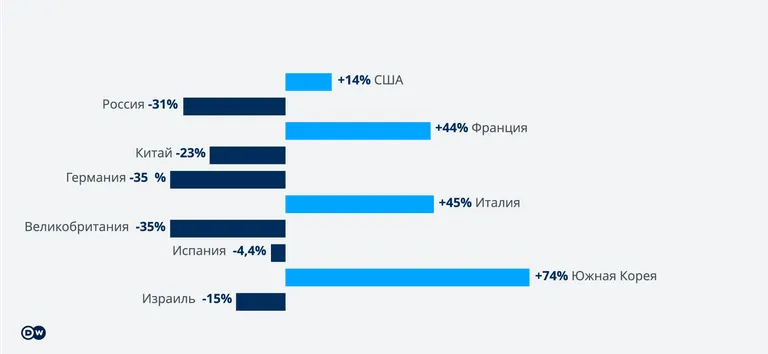 Изменение объема экспорта вооружений в 2018-2022 г. по сравнению с 2013-2017 г.