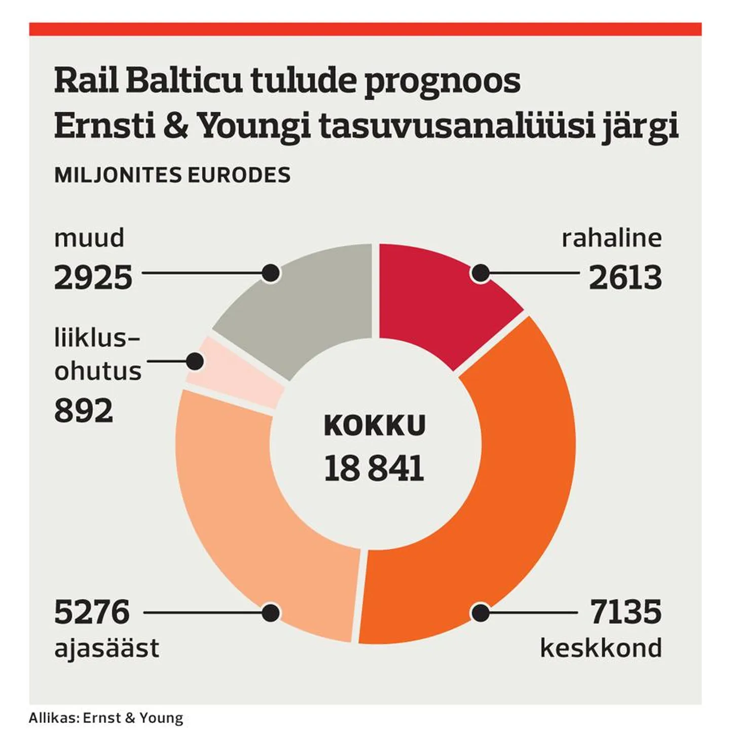 RB tulude prognoos.