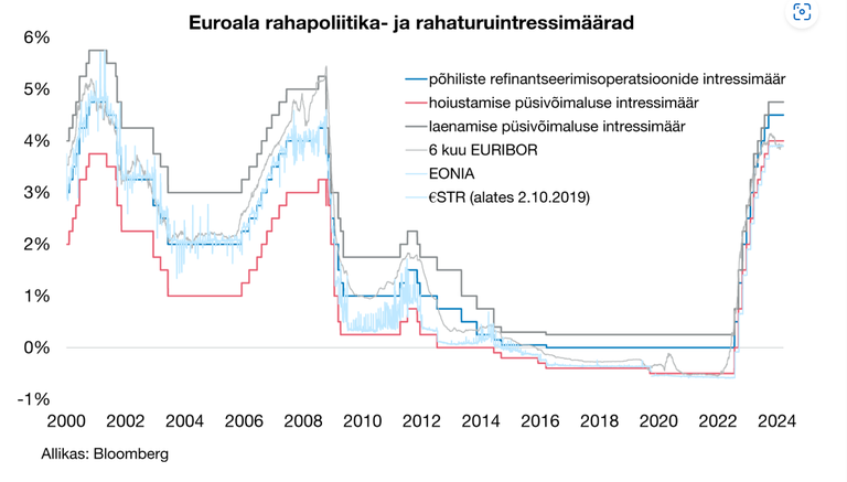 Euroala rahapoliitika ja rahaturuintressimäärad.