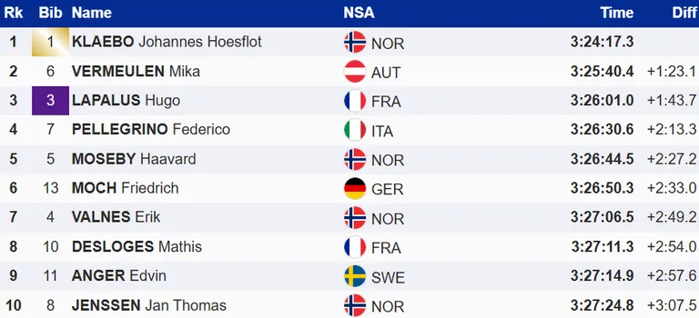 Tour de Ski meeste üldarvestuse esikümme.