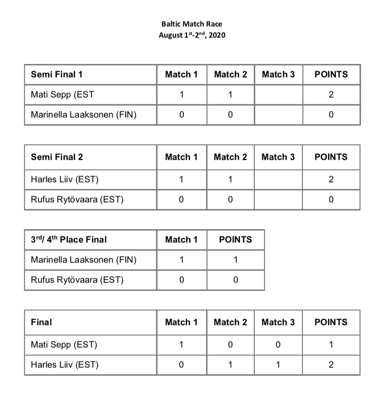 2020 Baltic Match Race regati poolfinaalide ja finaalide tulemused
