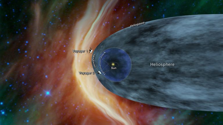 Voyager 1 ja 2 asukohad heliosfääri ääreala lähistel.