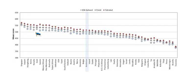 Eesti poisid saavutavad palju paremaid tulemusi kui teiste riikide tüdrukud.