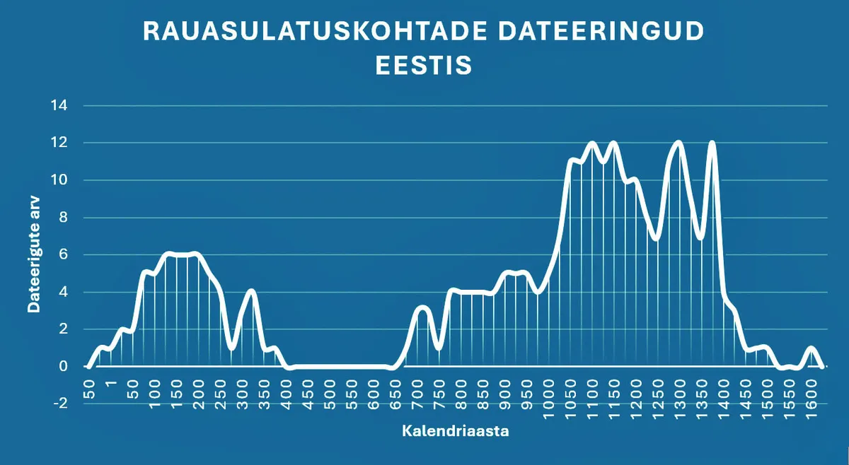 Graafiku x-teljel on kalendriaastad alates 50 eKr kuni 1600 pKr ja y-teljel on rauasulatuskohtadedateeringute hulk. Graafik näitab suurusjärku, mitu rauasulatuskohta ühel ajahetkelkasutusel võis olla.