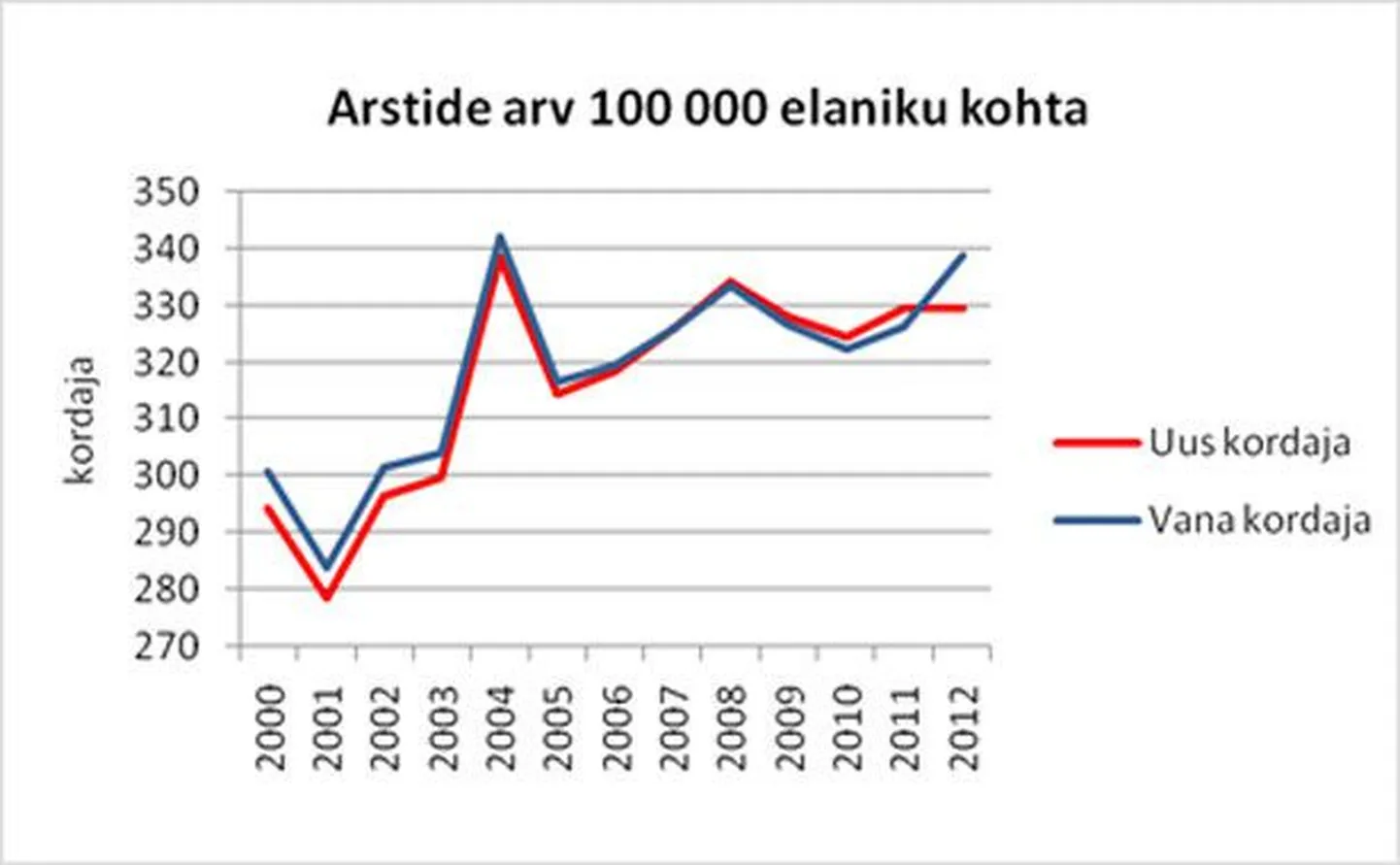 Arstide arv uue ja vana tulemuse järgi.