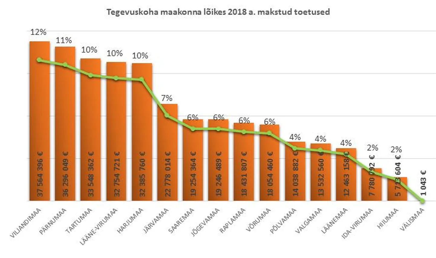 PRIA 2018. aasta makstud toetuste jagunemine maakondade kaupa