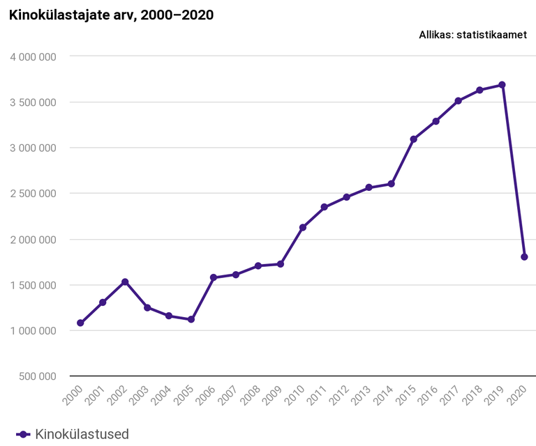 Eesti kinokülastajate arv, 2000–2020