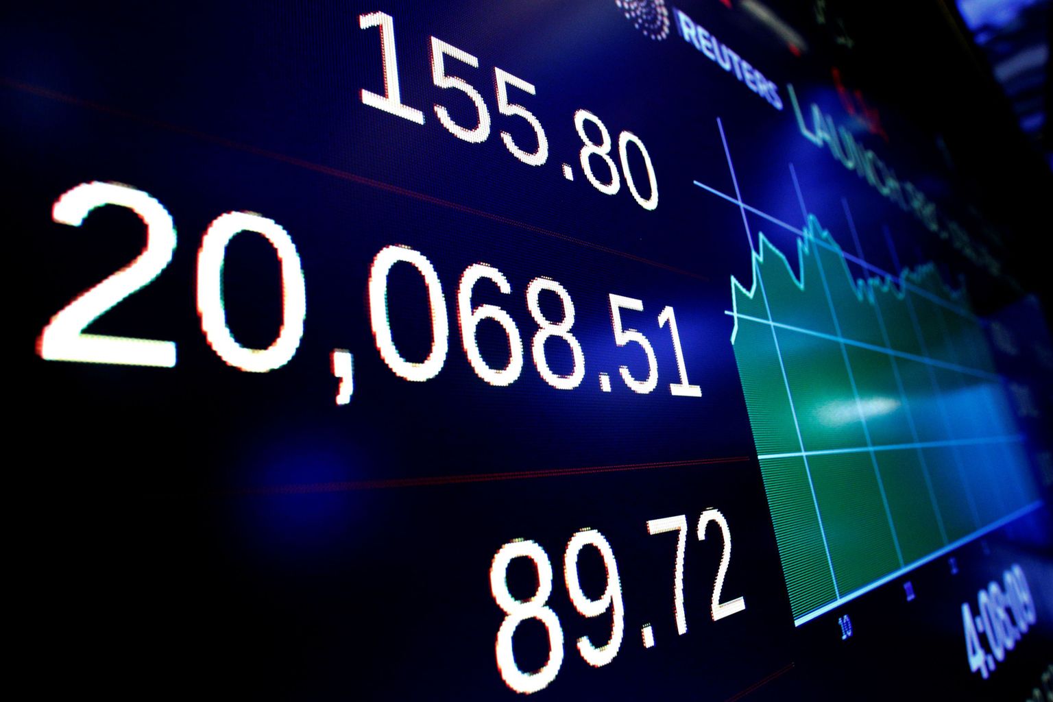 Kolmapäeval kerkis maailma tuntuim börsiindeks Dow Yones esimest korda ajaloos üle 20 000 punkti taseme.