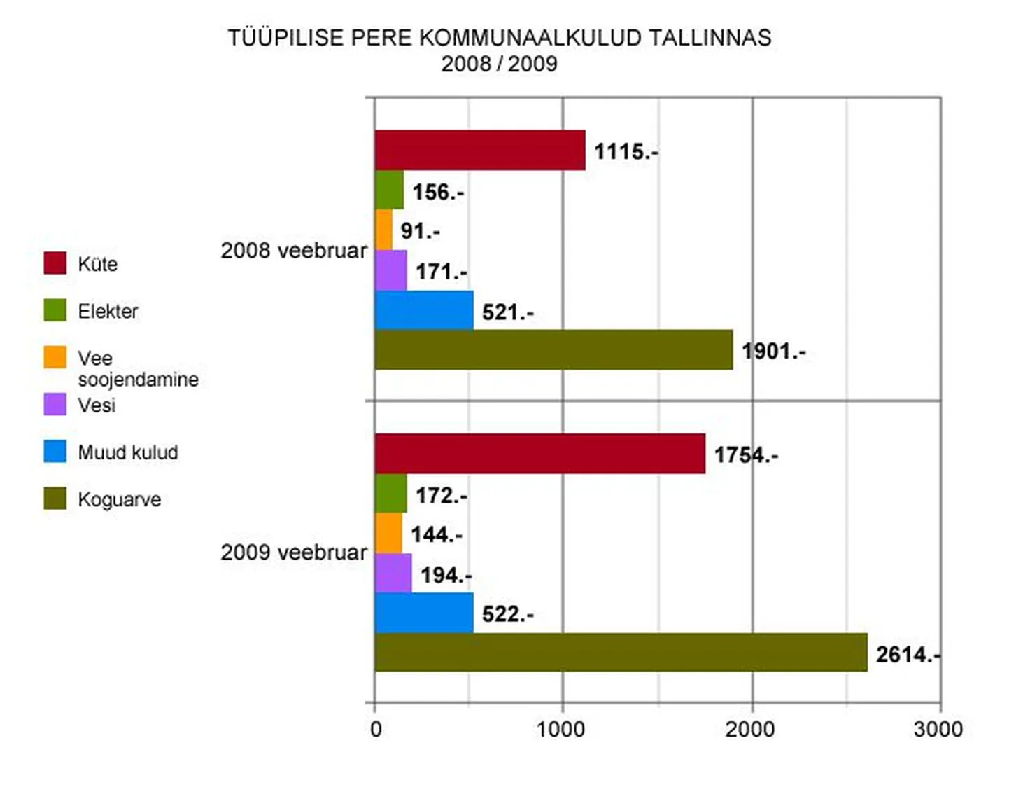 Hinnatõus tüüpilise Tallinna pere rahakoti kallal.