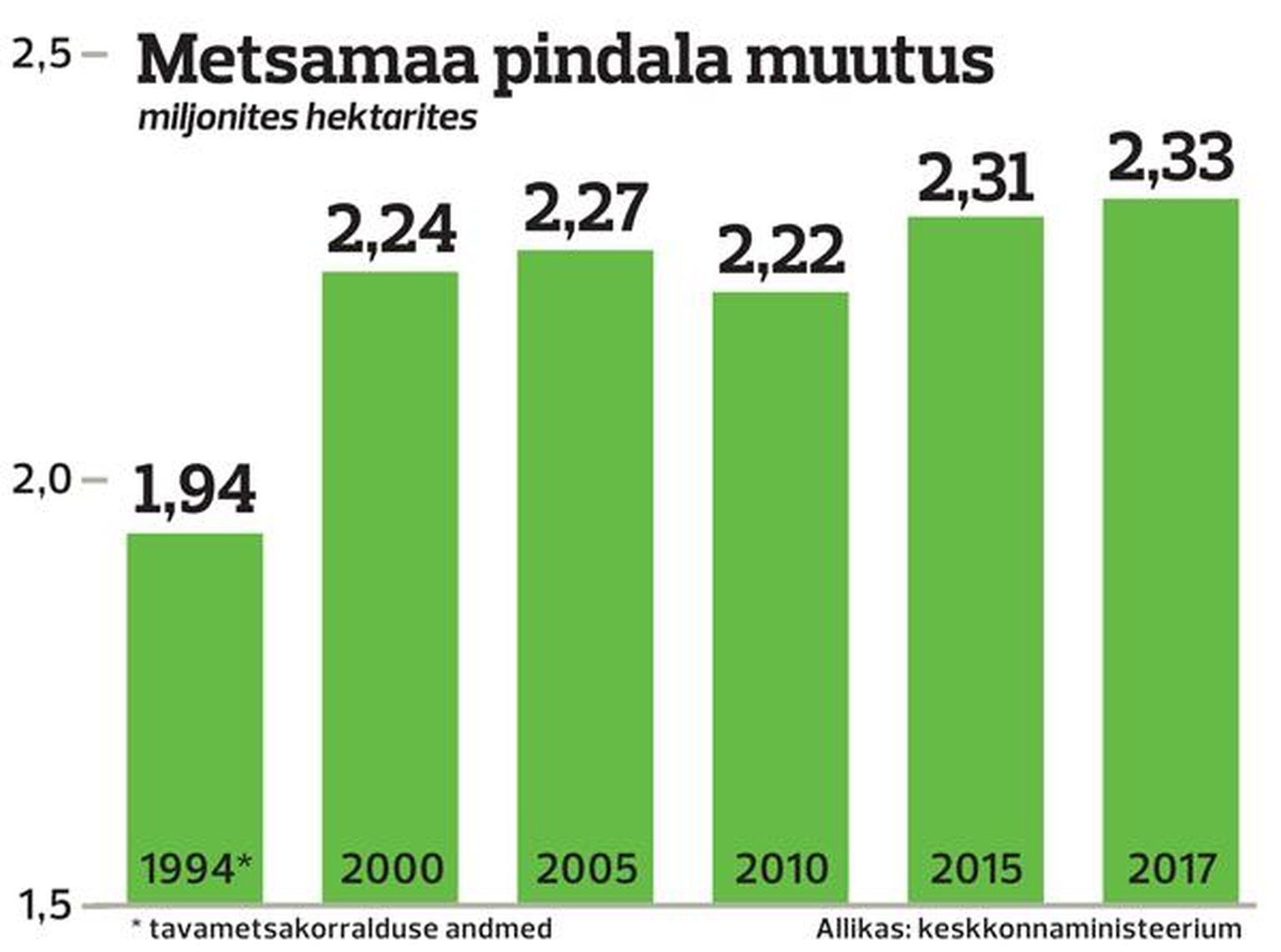 Metsamaa pindala muutus 1994–2017.