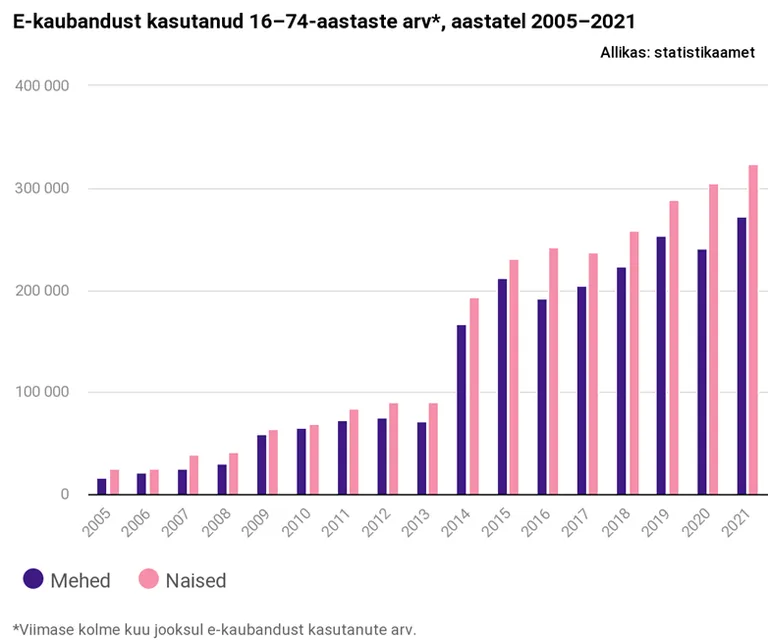 E-kaubanduse kasutajad.