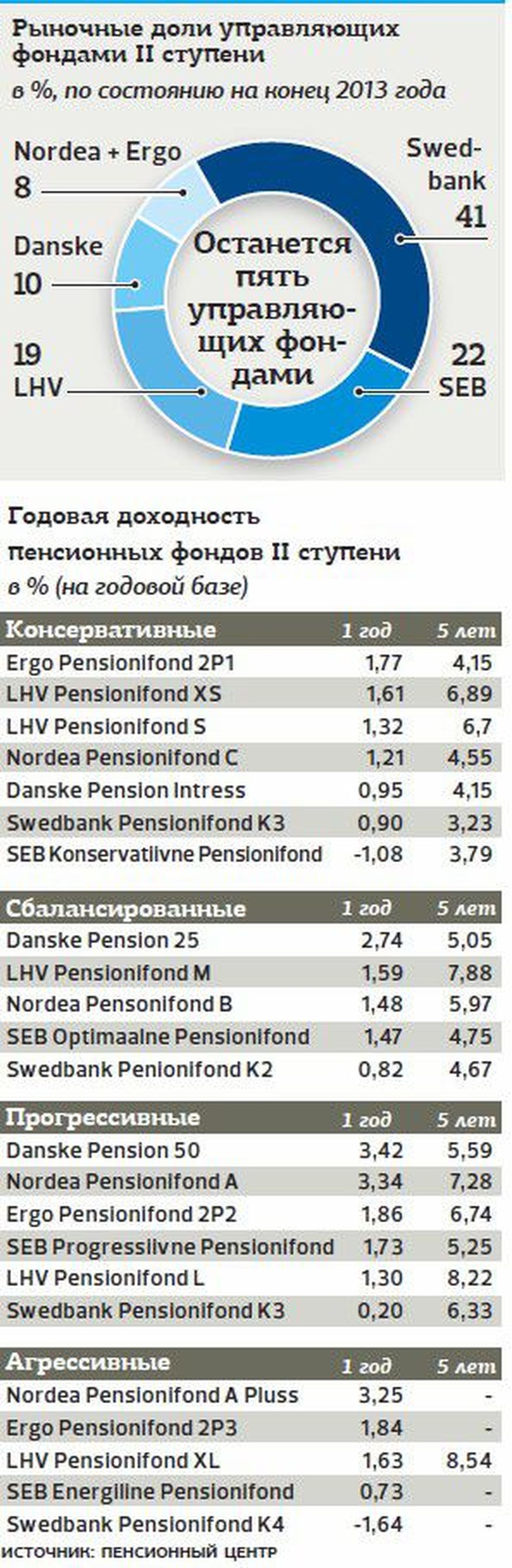 Осенью пенсионные фонды Ergo перейдут банку Nordea.