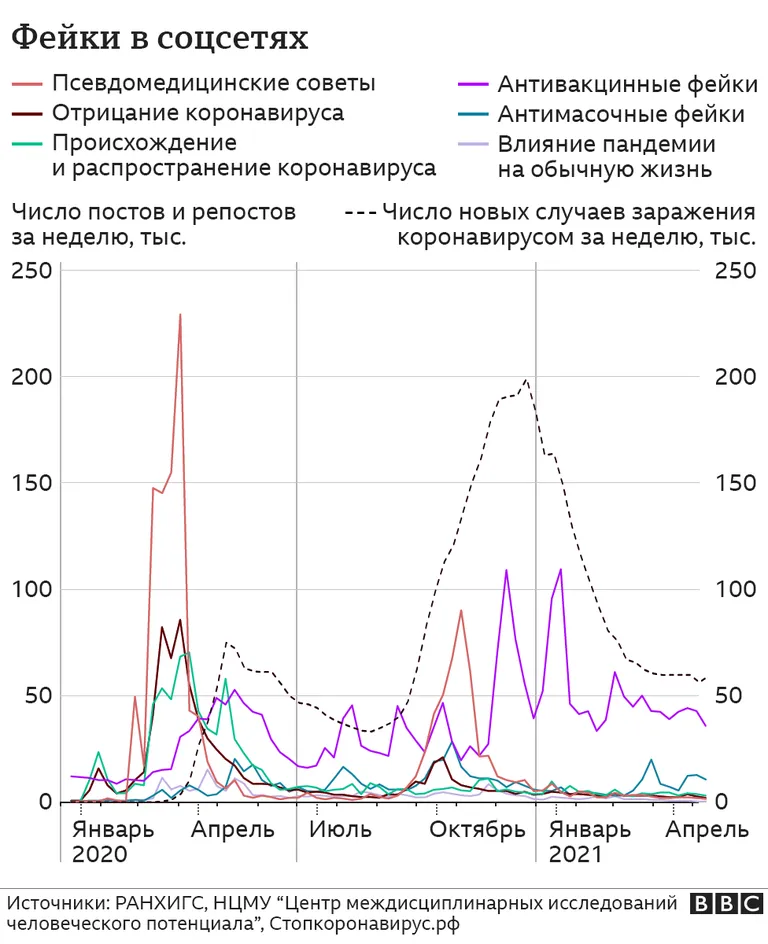 График про фейки