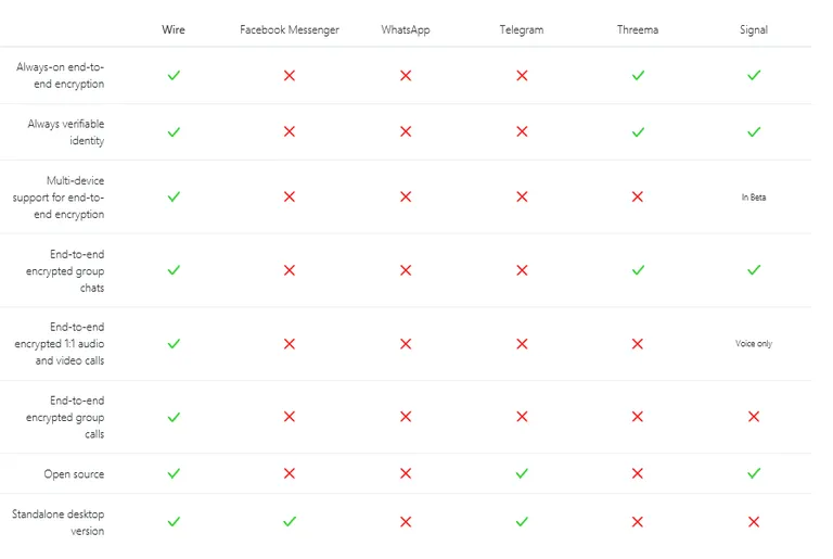 Privaatsus: Wire vs konkurendid