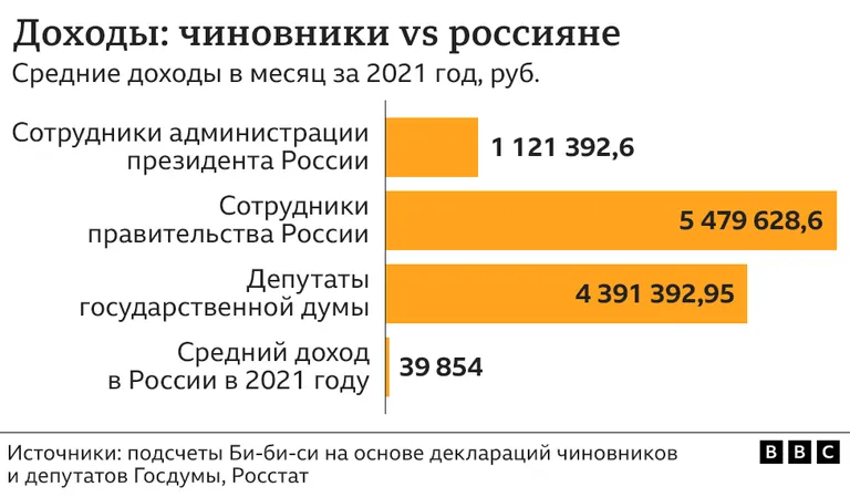Доходы чиновников и россиян