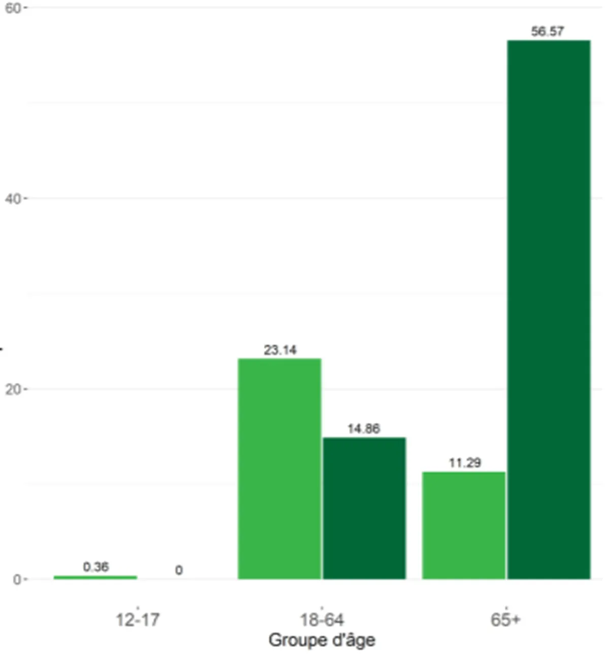 Vidēji dienā stacionēto pacientu skaits sadalīts pa vecuma grupām Beļģijā periodā no 18. līdz 31. oktobrim. Statistikā attēloti tikai pilnībā vakcinētie (tumši zaļā kolonna) un nevakcinētie (gaiši zaļā kolonna)