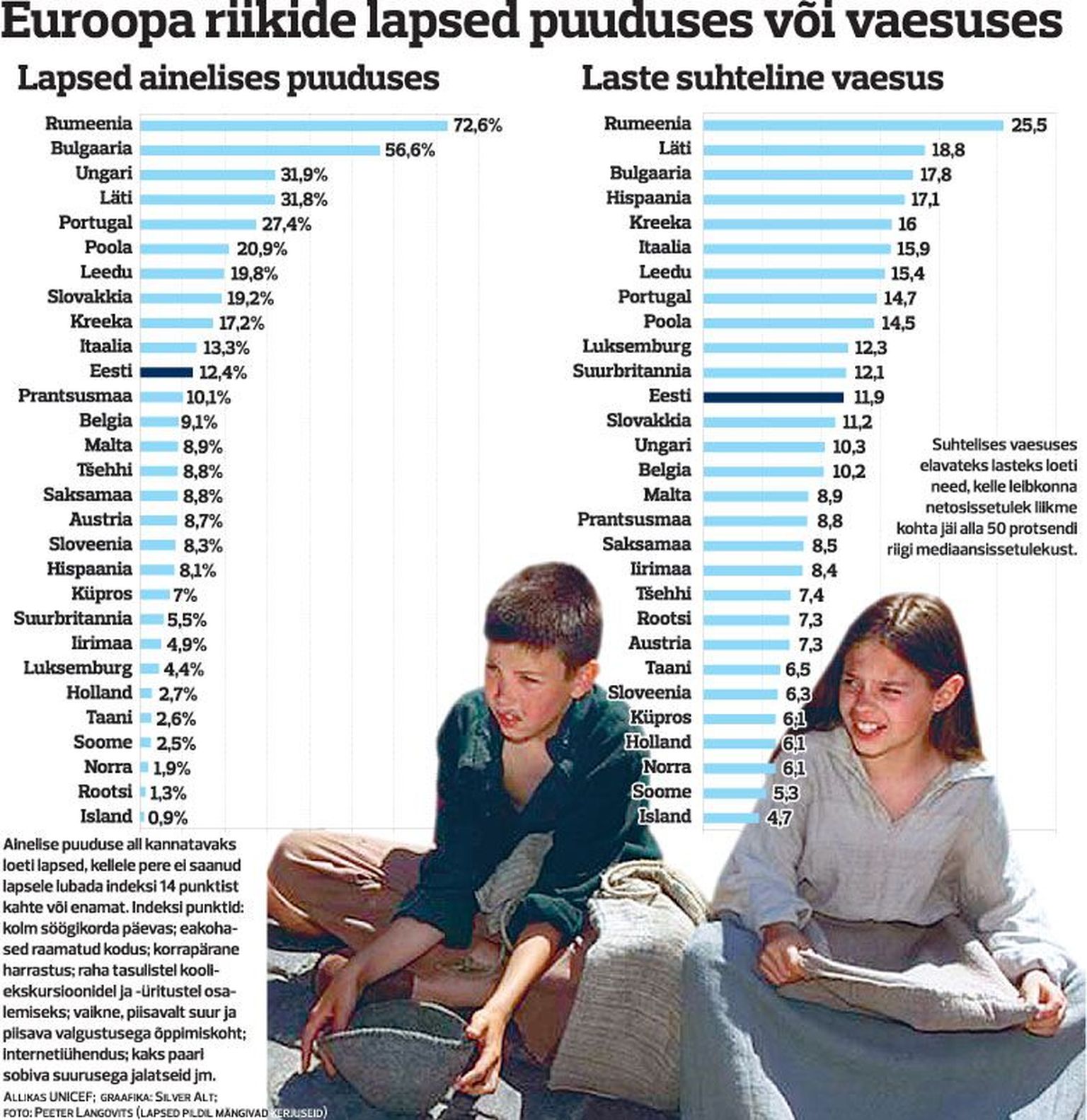 Euroopa riikide lapsed puuduses või vaesuses.