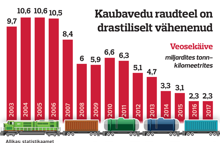 Перевозки товаров по железной дороге - тенденция неутешительна.