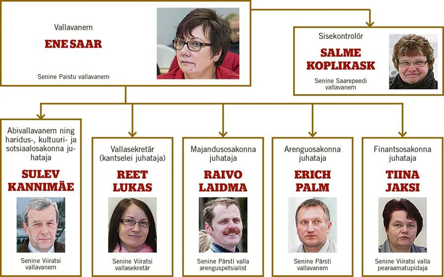 Tulevased Viljandi valla osakondade juhatajad andsid vallavanem Ene Saarele ametisse asumise kohta põhimõttelise jah-sõna juba enne seda, kui volikogu ametiasutuse struktuuri ametlikult kinnitas. Madalamate ametikohtade jagamine on veel pooleli, kuid kõigile seniste vallavalitsuste töötajatele on lubatud töökoht säilitada.