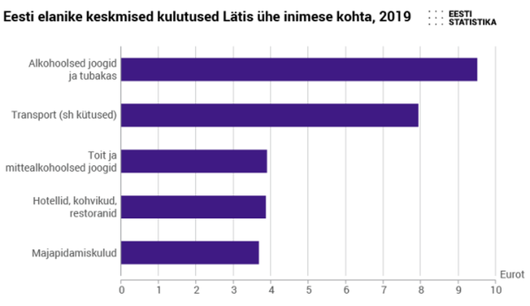 Данные Департамента статистики Эстонии, траты жителей Эстонии в Латвии на 1 человека в год: от алкоголя и табачной продукции до продуктов питания