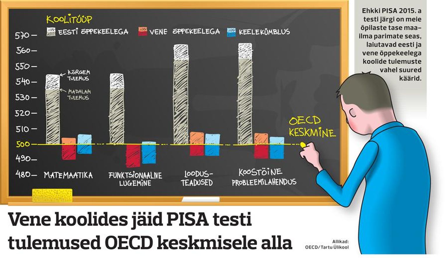 Результаты теста PISA в эстонских и русских школах.