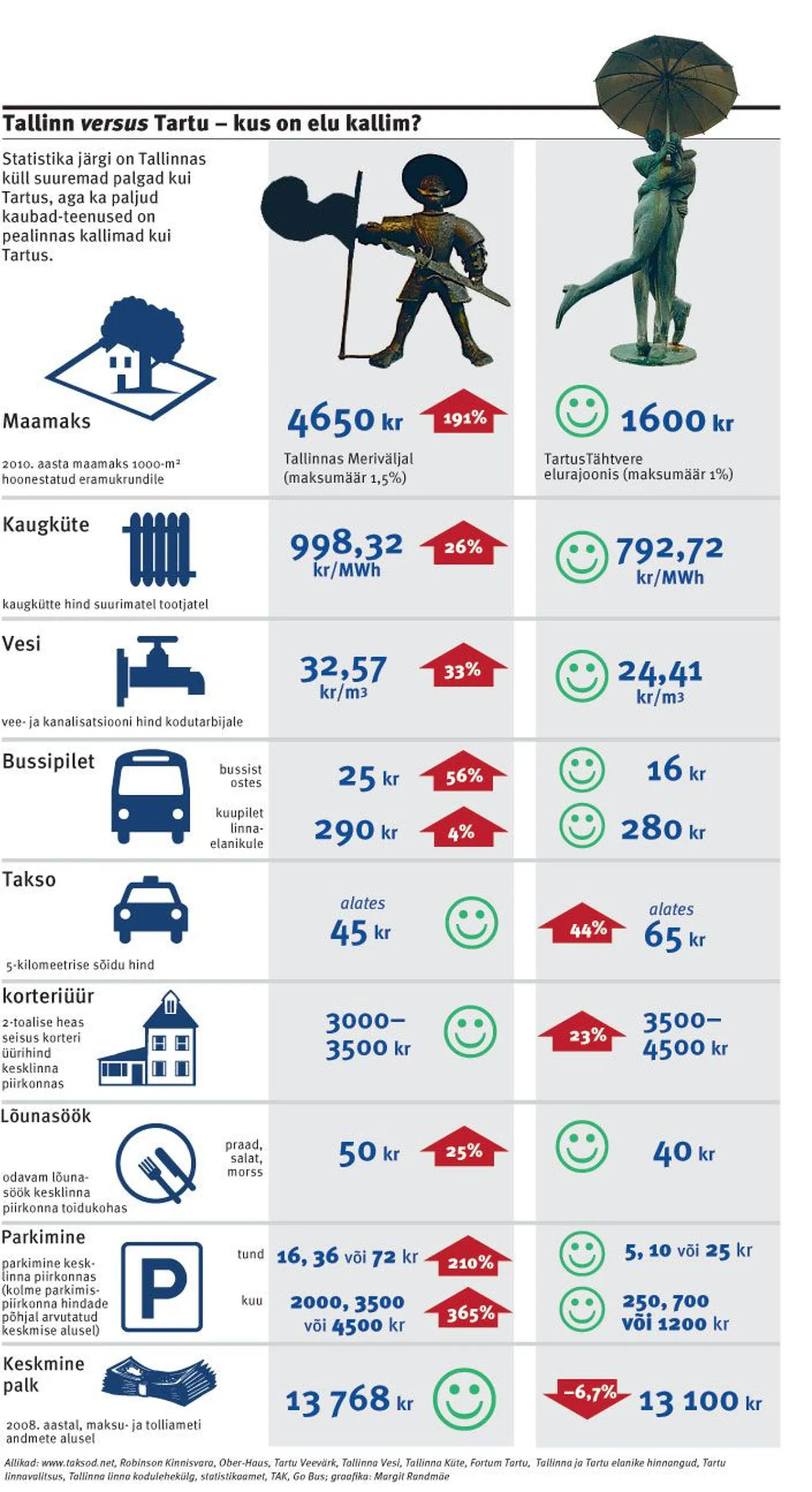 Tallinn versus Tartu – kus on elu kallim?