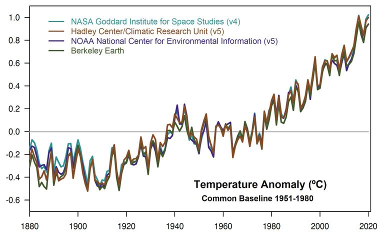 Erinevate kliimanäitajaid jälgivate teadusasutuste kliimakõverad kinnitavad temperatuuri tõusutrendi.