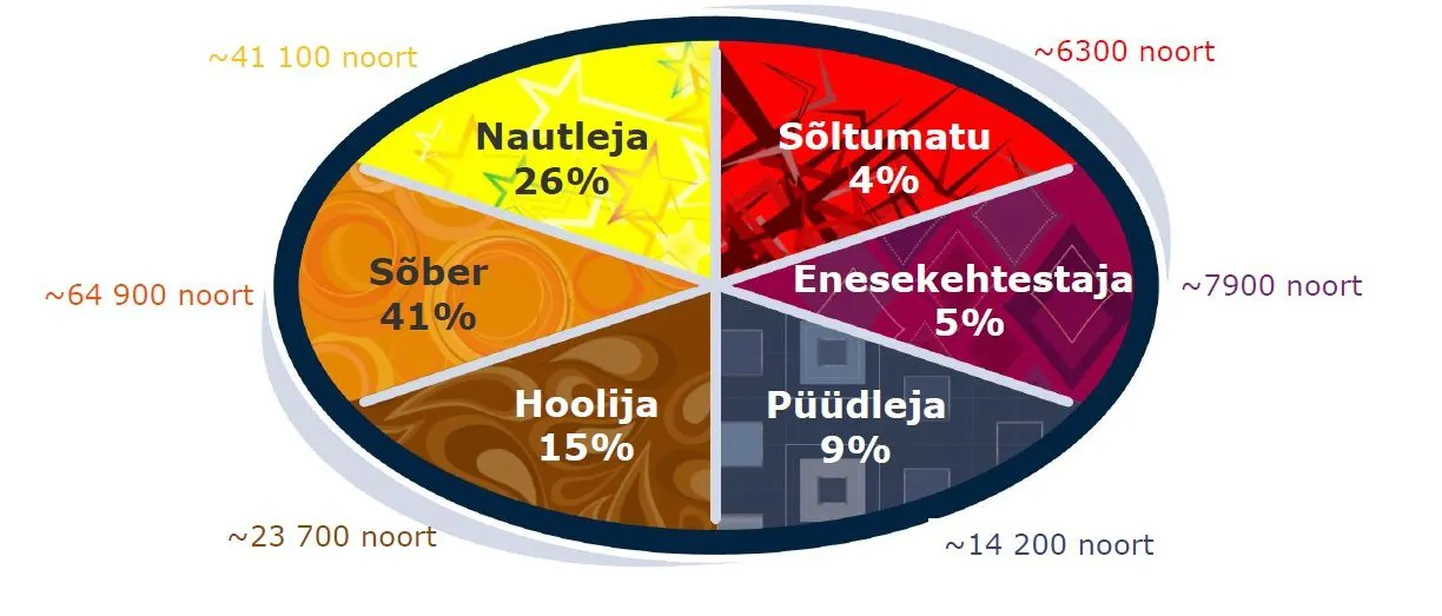 Eesti noorte tüübid.