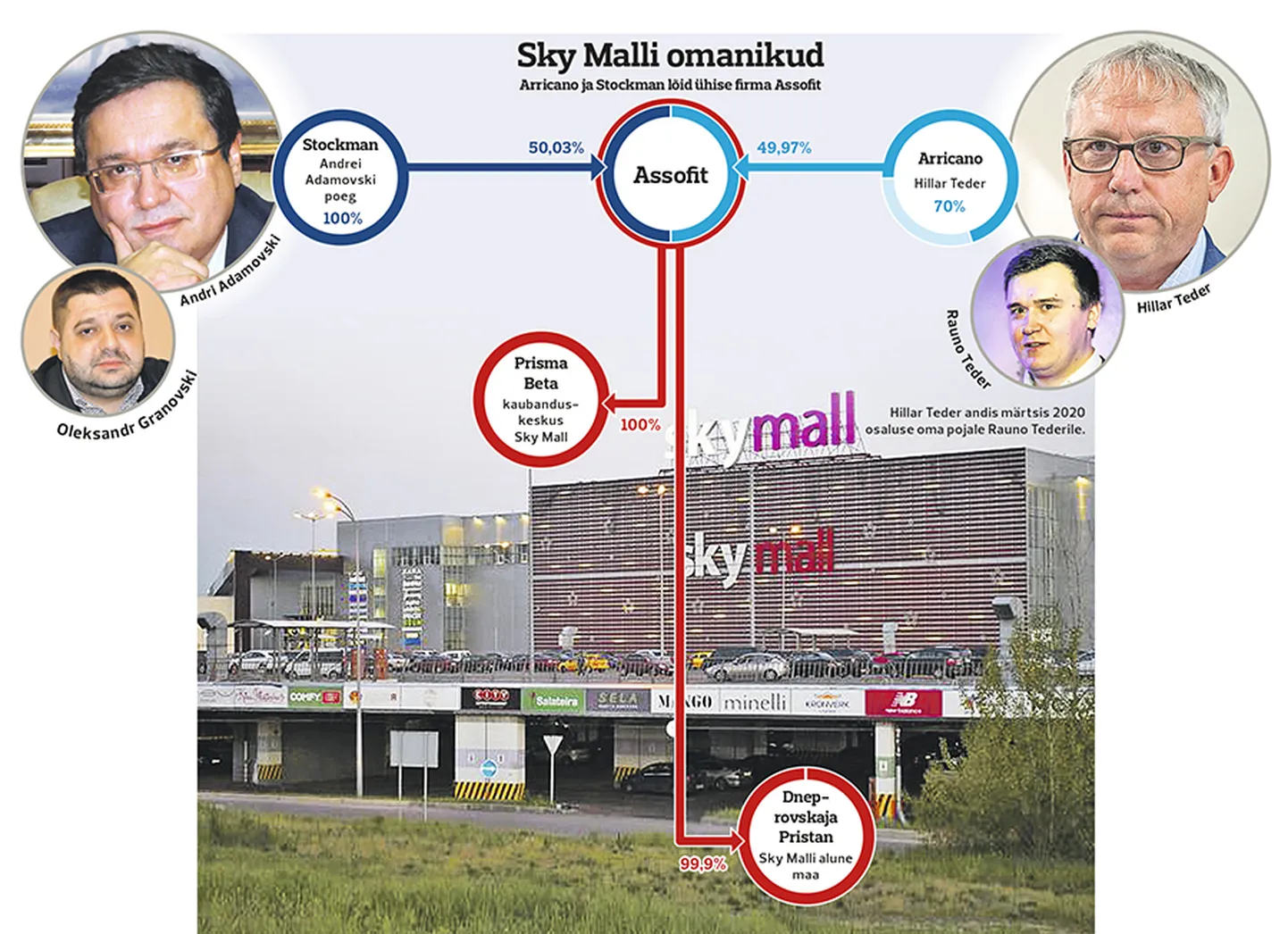 Sky Malli omanditüli. Prisma Beta on kaubanduskeskuse ametlik omanik, kuid Odessa ärimees Andrei Adamovski on selle varad kantinud Pivdennõi panka.