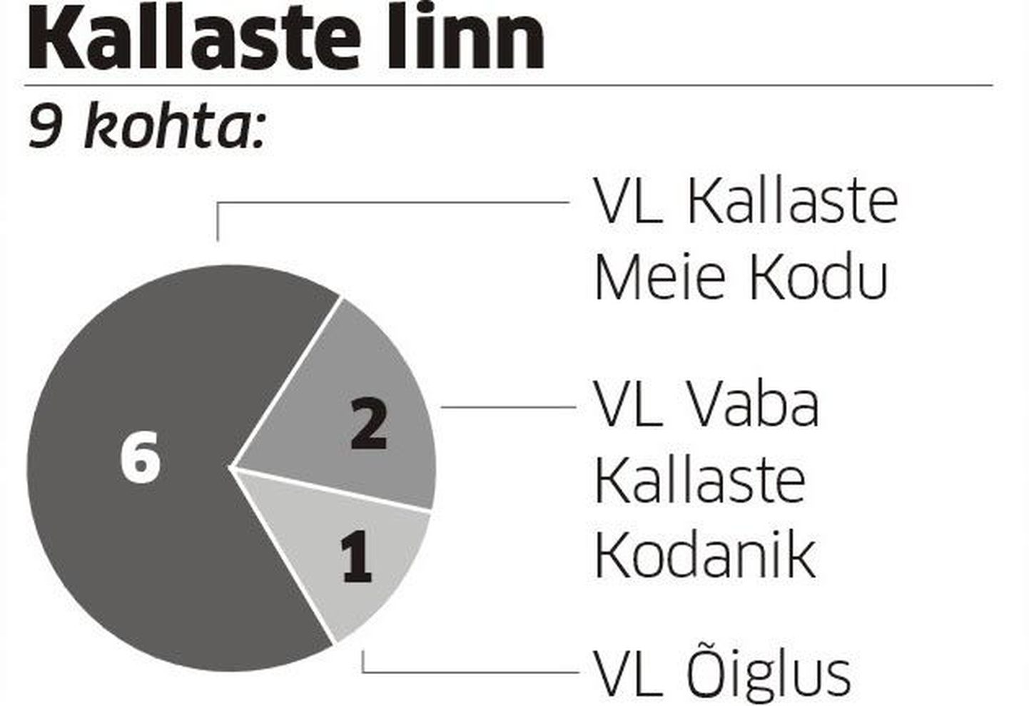 Valimistulemus Kallastel.