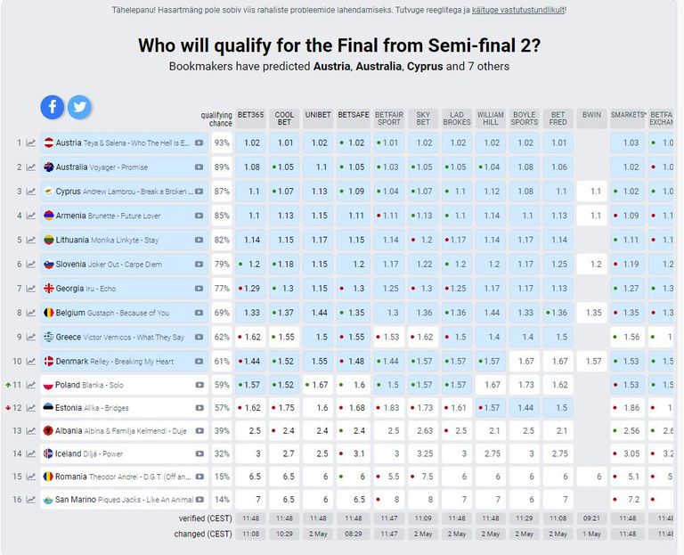 Прогнозы букмекеров на второй полуфинал, Эстонии в нем пророчат 12-е место. Без выхода в финал. 
