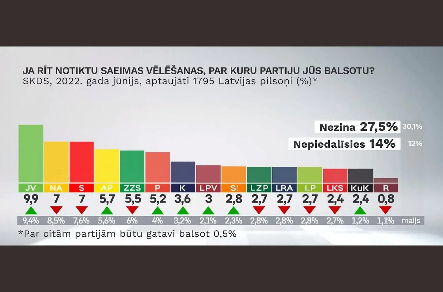 Рейтинг партий