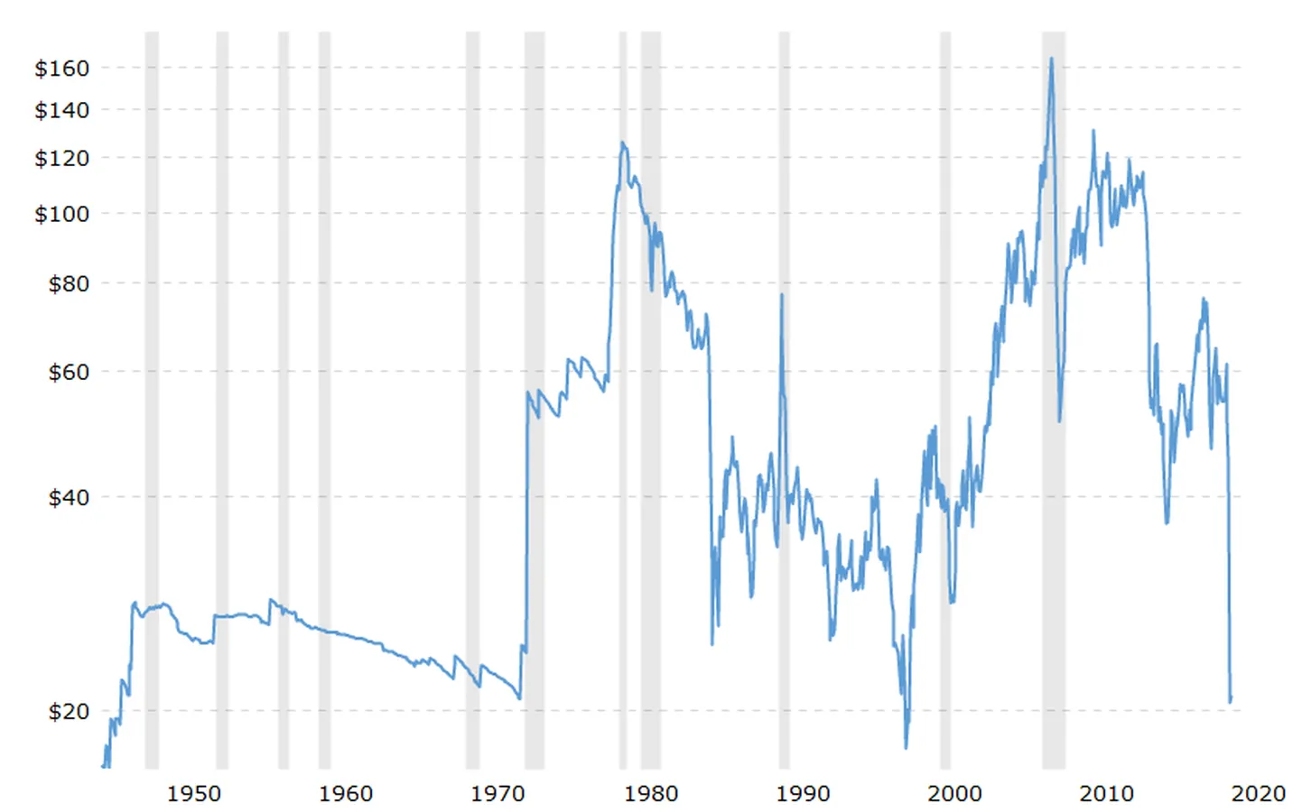 Nafta hind ei ole sel sajandil nii madalal olnud.