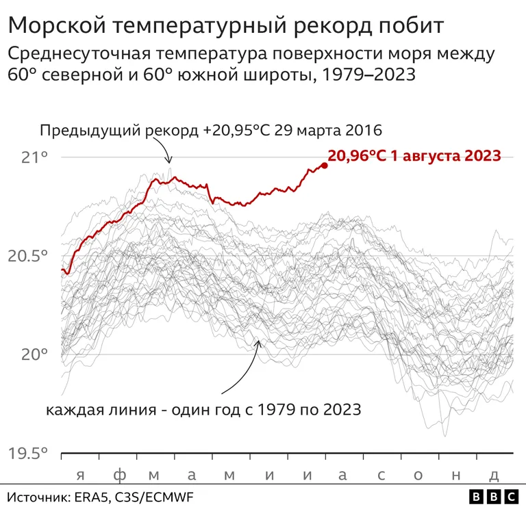 Морской температурный рекорд побит