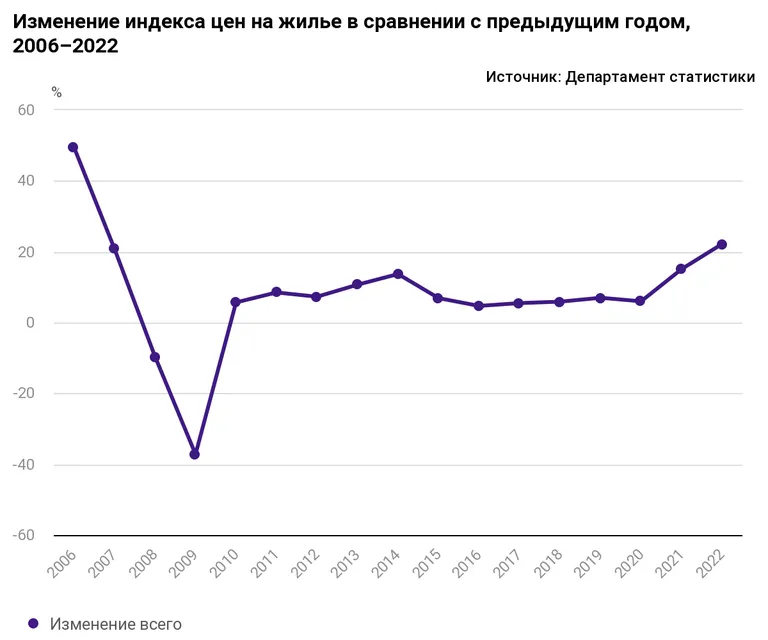 Имеется в виду изменение индекса цен на всю недвижимость.