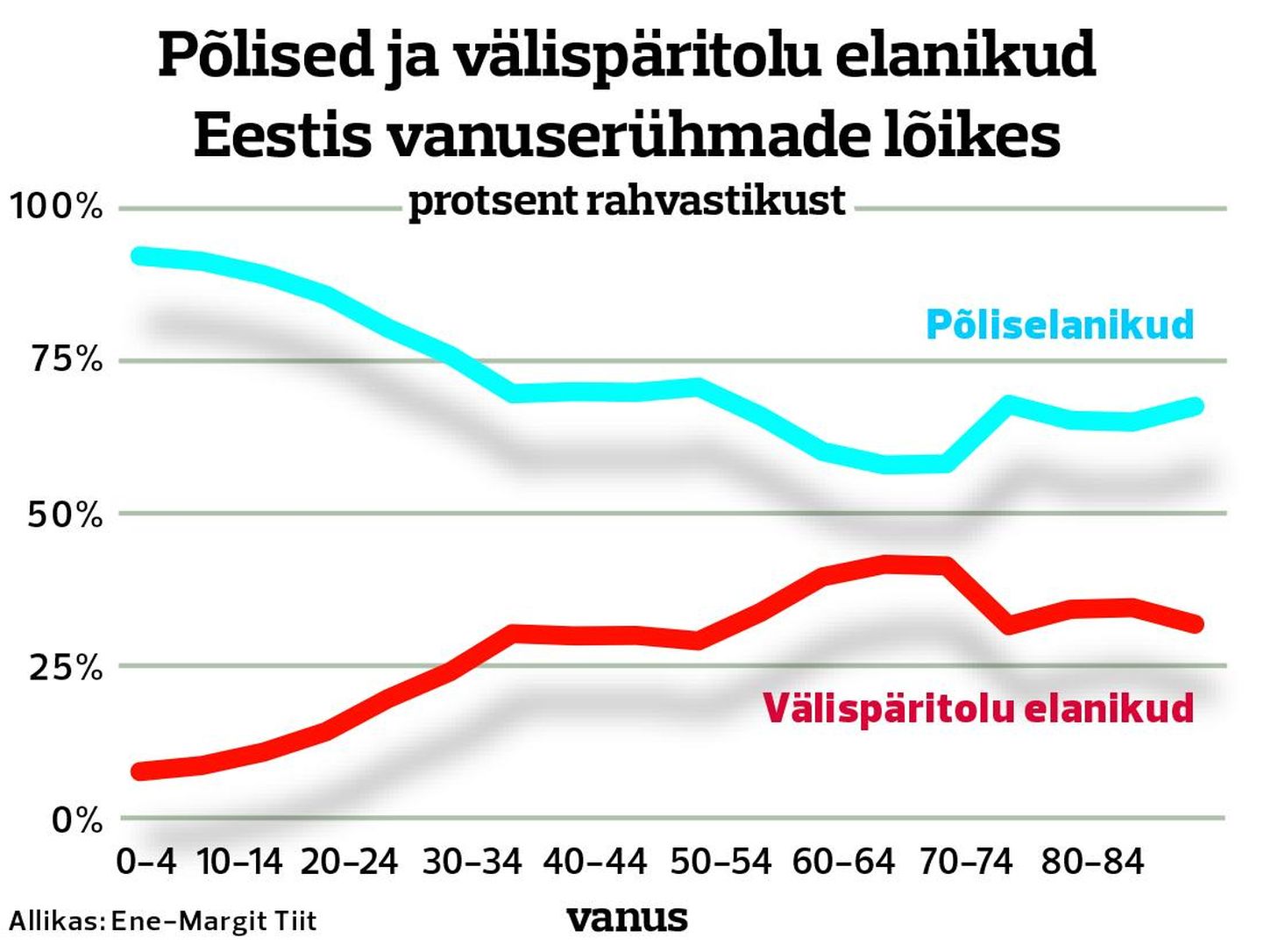 Eesti rahvastik põlisuse ja vanuserühmade järgi.