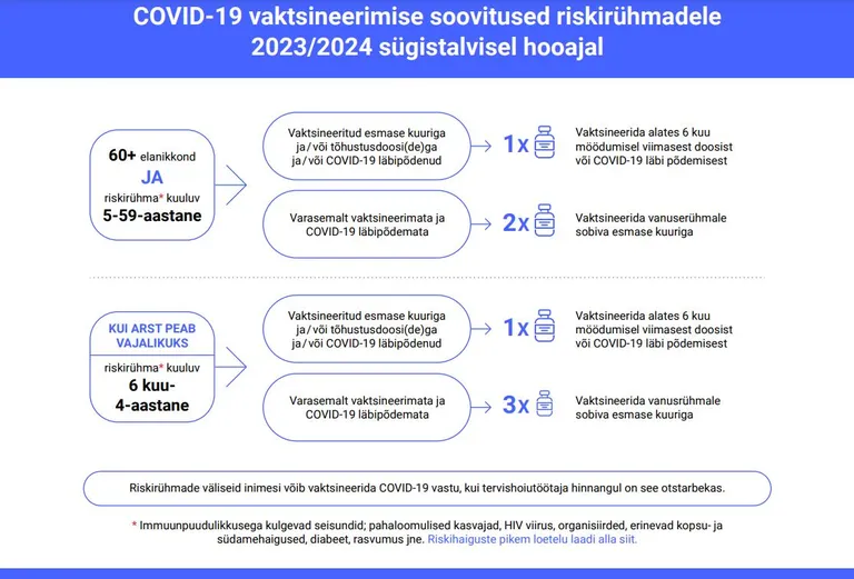 Soovitused koroona vastu vaktsineerimiseks.