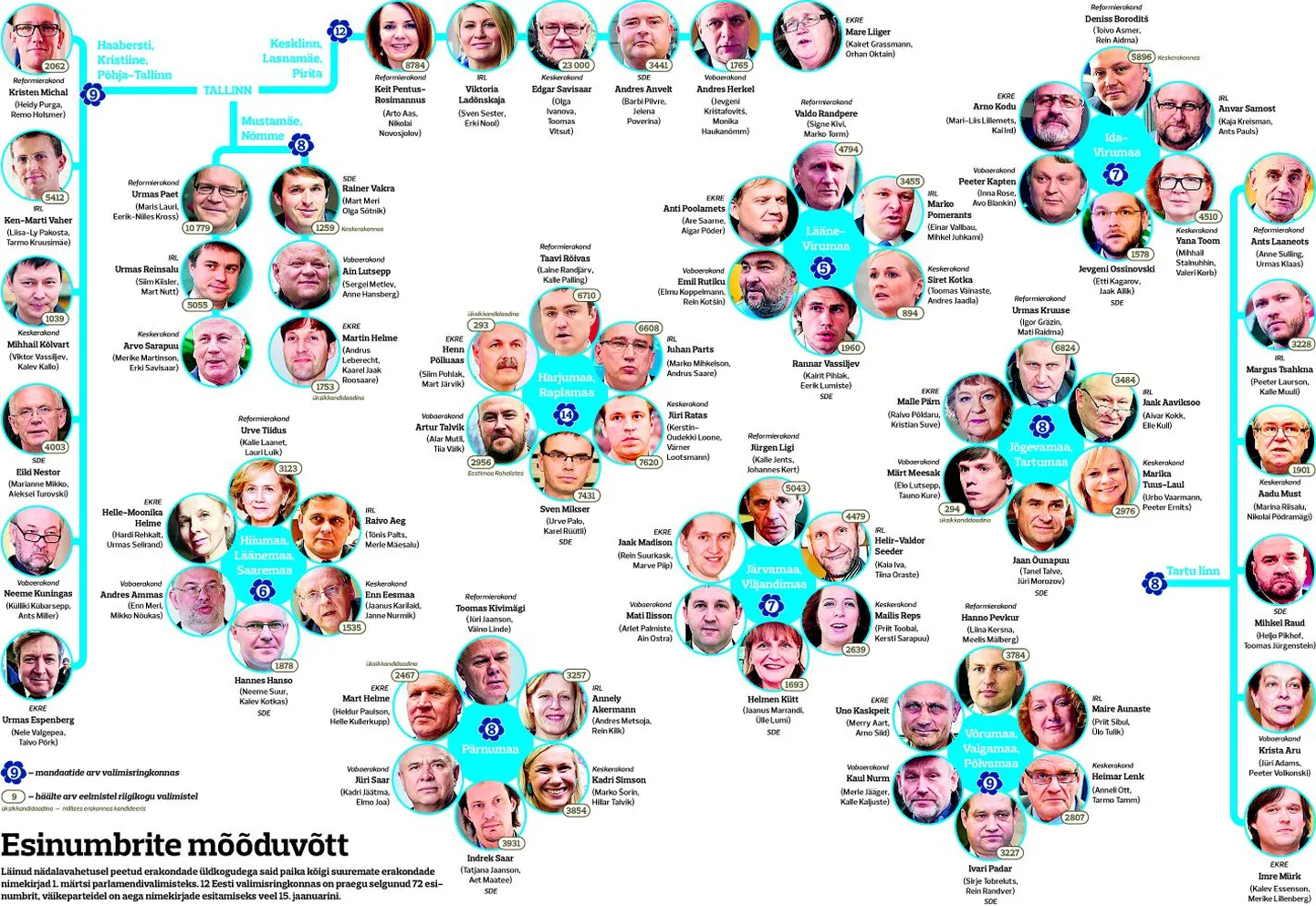 Suuremate erakondade esinumbrid piirkonniti 2015. aasta riigikogu valimistel.