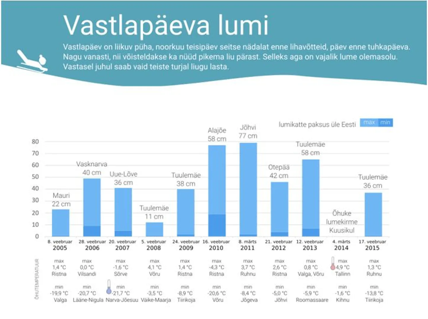 Viimase kümne aasta vastlapäevade lumeolud