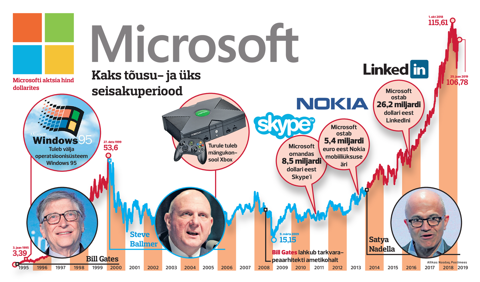 Microsofti aktsia läbi aegade.