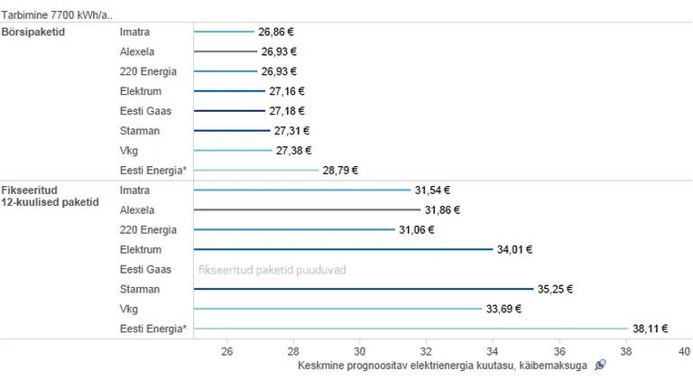 Elektripakettide võrdlus. Allikas: võrdlusportaal elektrihind.ee