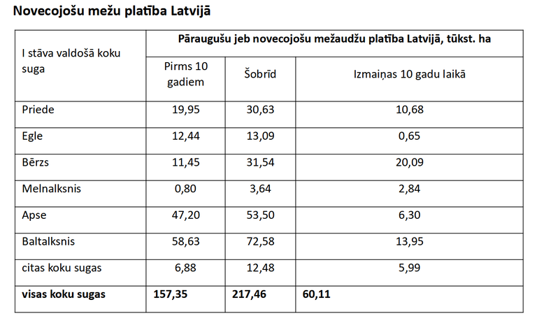Avots: Latvijas nacionālais meža monitorings, www.silava.lv