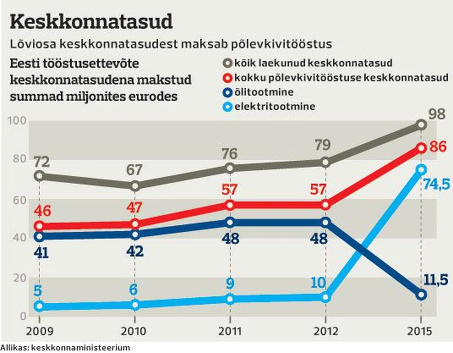 Keskkonnatasud