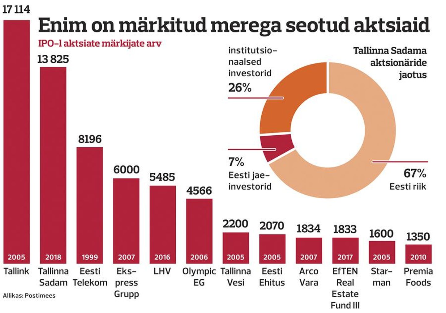 Merega seotud aktsiad on Eestis olnud populaarsemad.