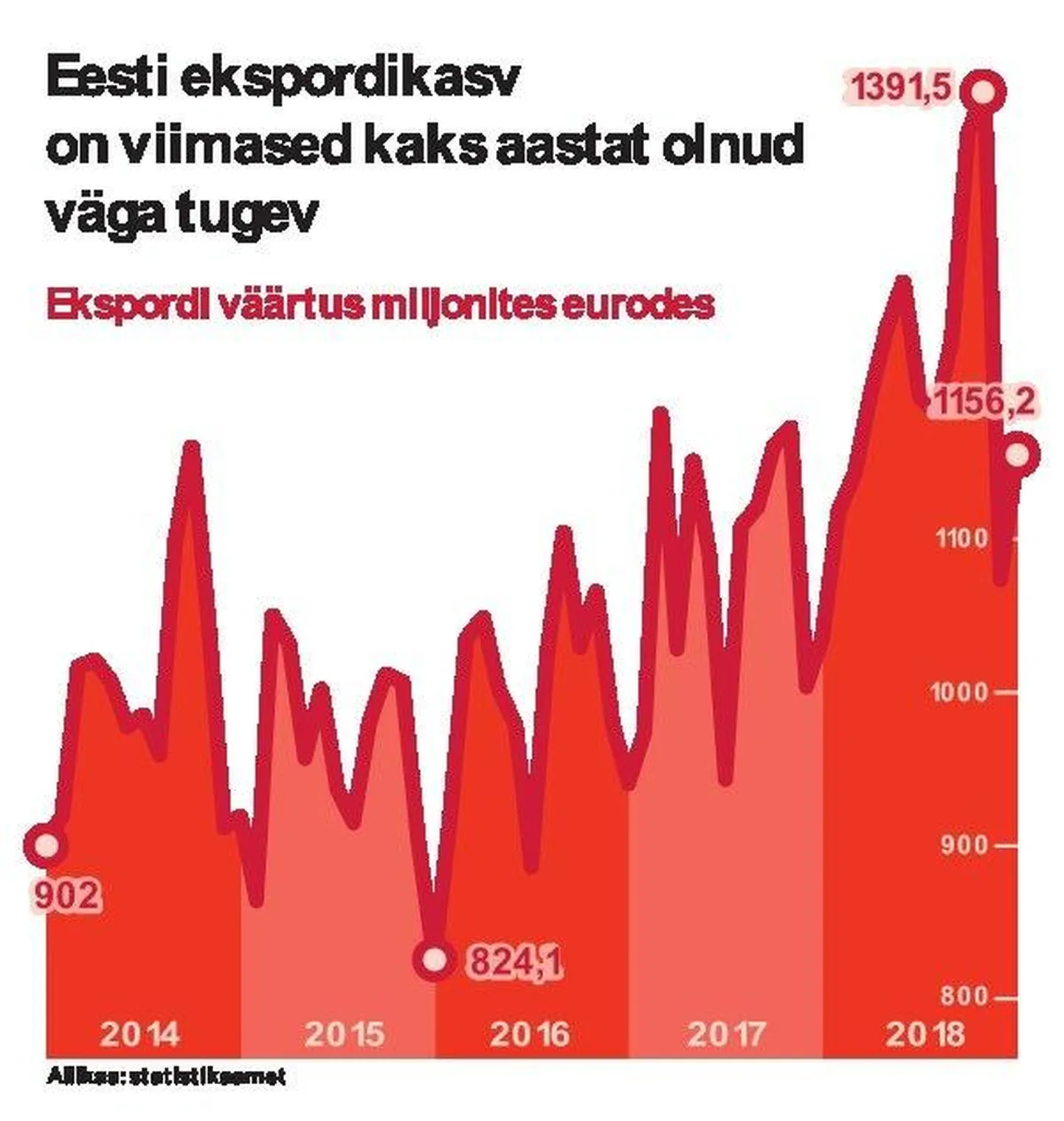 Eesti ekspordikasv.