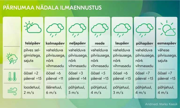 Pärnumaa nädala ilmaennustus.