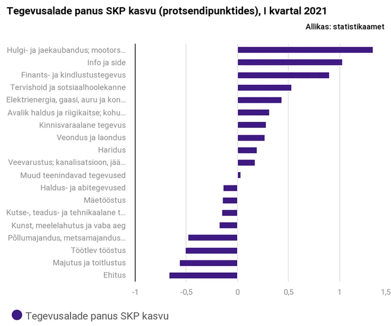 Tegevusalade panus kasvu.